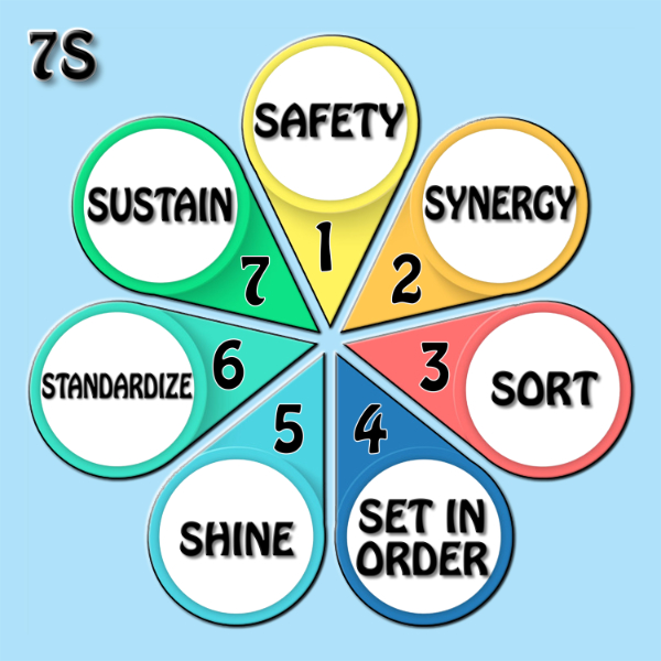 71045 6S and 7S lean manufacturing image